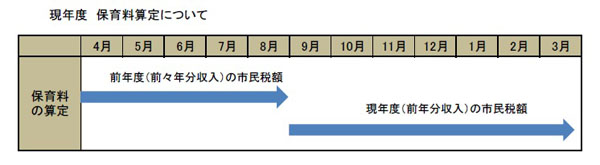 現年度保育料算定について