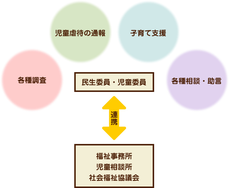 民生委員・児童委員連携図