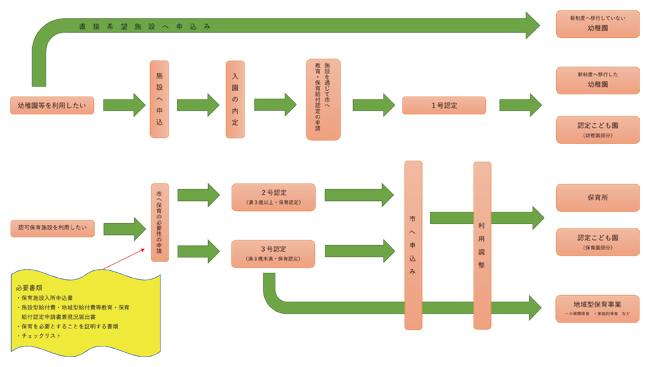 入園手続きの流れ