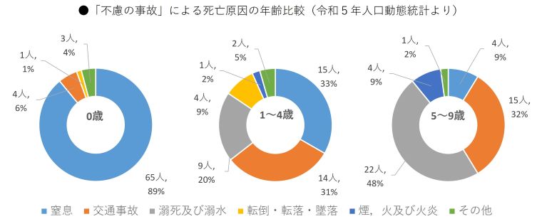 「不慮の事故」による死亡原因の年齢比較（令和5年人口動態統計より）